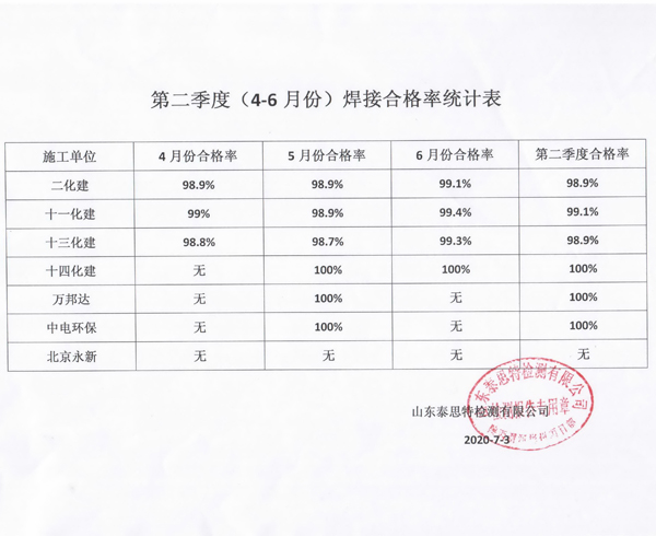 1593940591949118.jpeg 第二季度部分施工單位焊接合格率統(tǒng)計結(jié)果.jpg